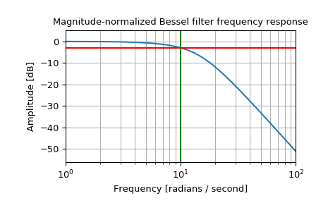 ../_images/scipy-signal-bessel-1_02_00.png