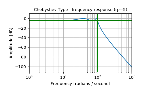 ../_images/scipy-signal-cheby1-1.png
