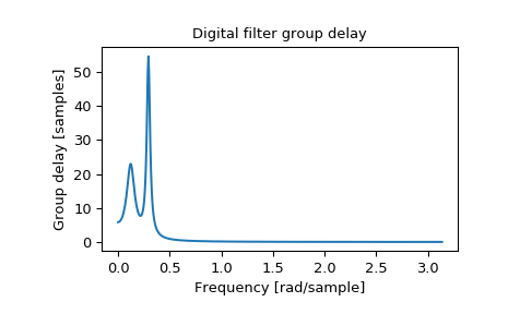 ../_images/scipy-signal-group_delay-1.png