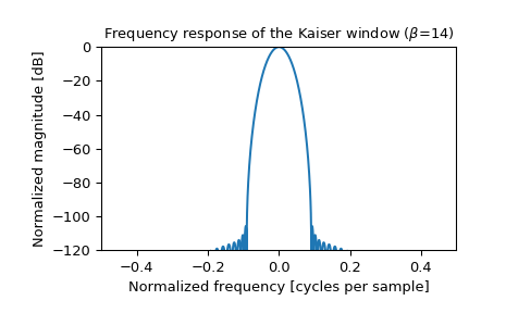 ../_images/scipy-signal-kaiser-1_01.png