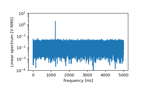 ../_images/scipy-signal-periodogram-1_01_00.png