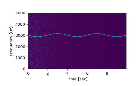 ../_images/scipy-signal-spectrogram-1.png