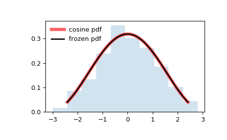 ../_images/scipy-stats-cosine-1.png