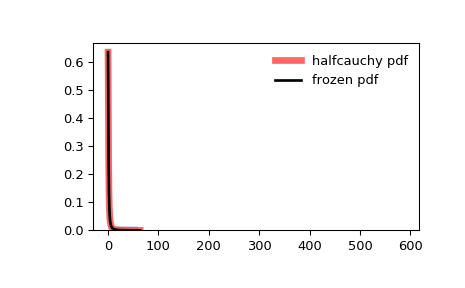 ../_images/scipy-stats-halfcauchy-1.png