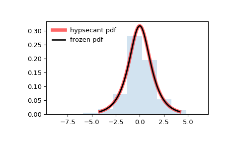 ../_images/scipy-stats-hypsecant-1.png