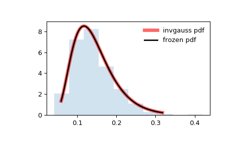 ../_images/scipy-stats-invgauss-1.png