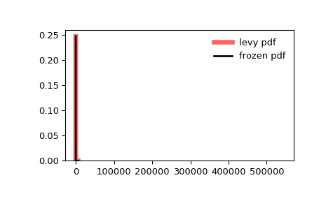 ../_images/scipy-stats-levy-1.png