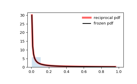 ../_images/scipy-stats-reciprocal-1.png