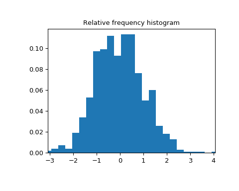 ../_images/scipy-stats-relfreq-1.png