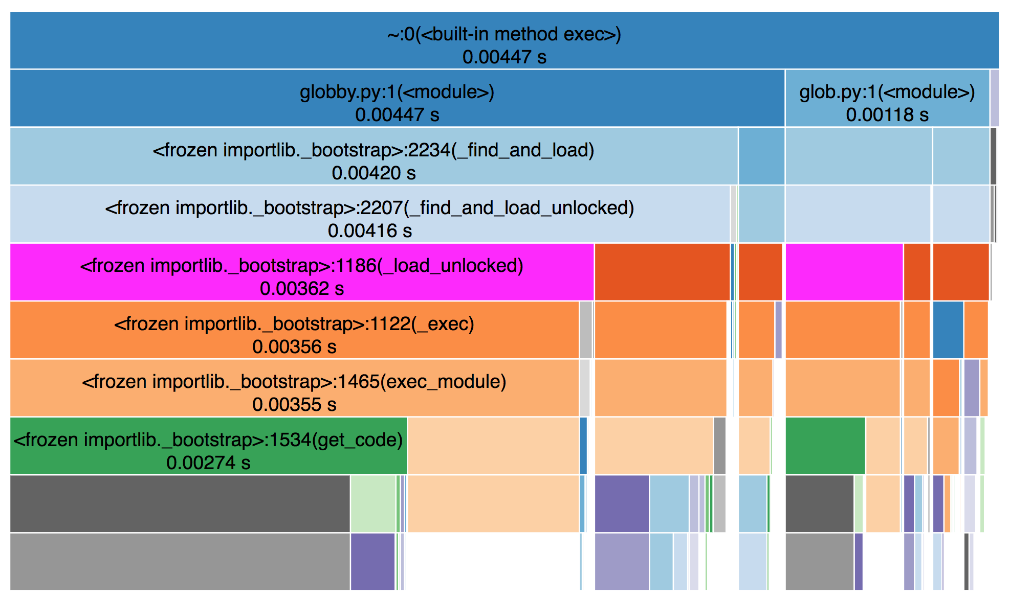 Snakeviz chart showing where time was spent